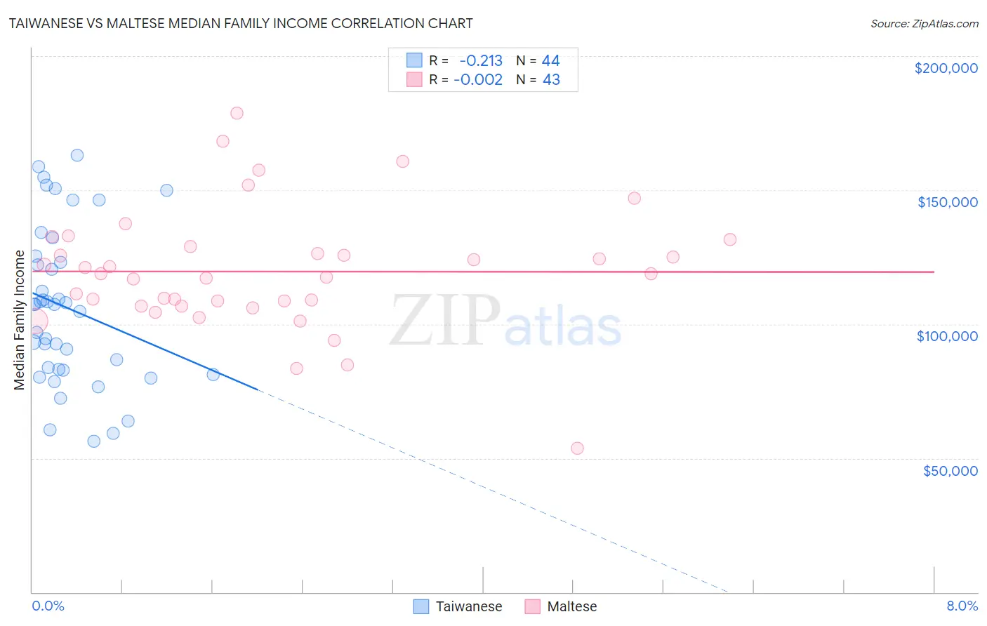Taiwanese vs Maltese Median Family Income