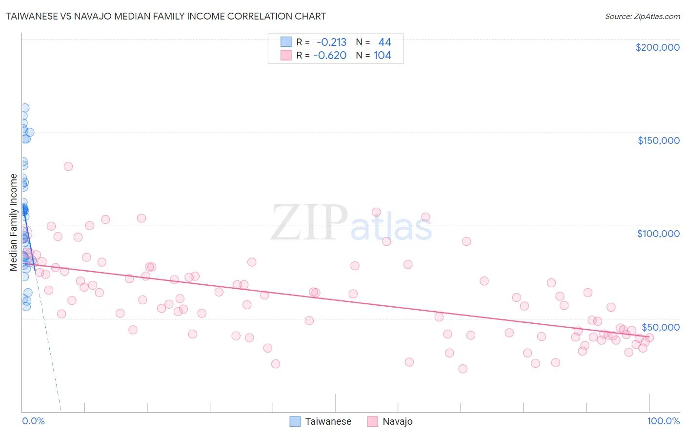 Taiwanese vs Navajo Median Family Income