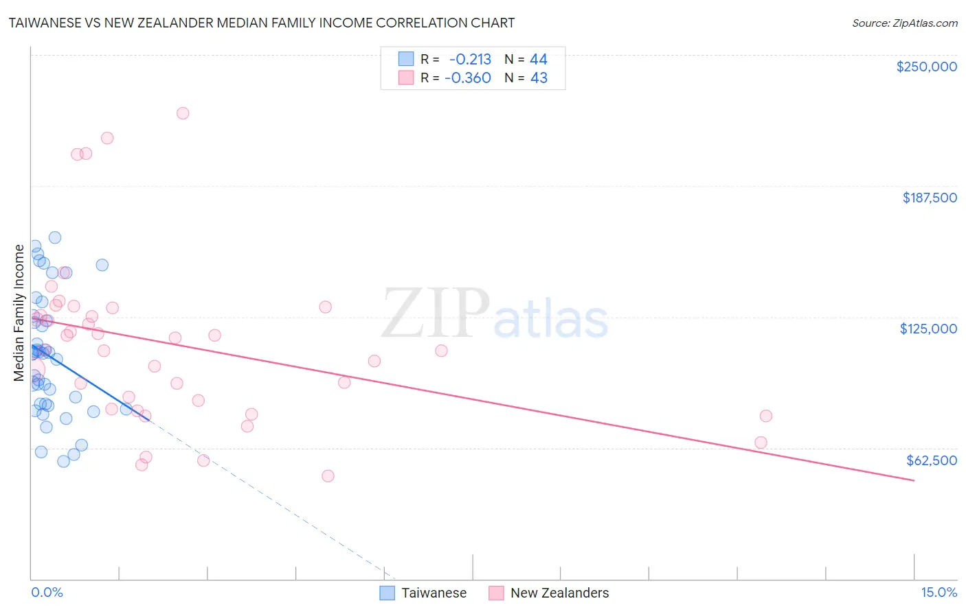 Taiwanese vs New Zealander Median Family Income