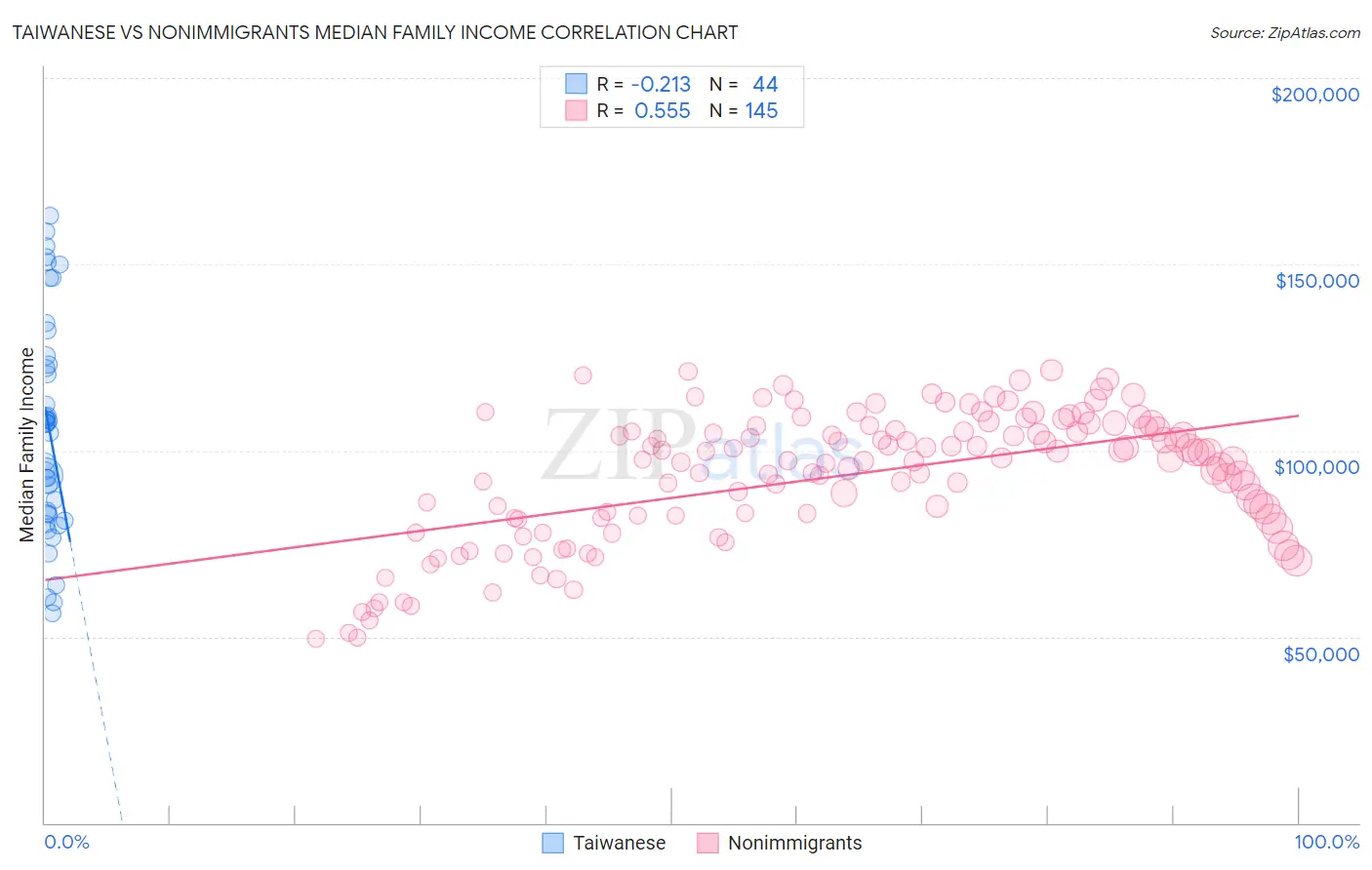 Taiwanese vs Nonimmigrants Median Family Income