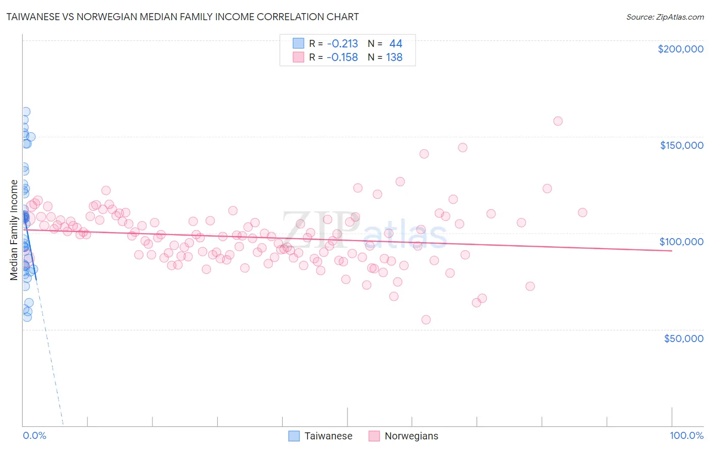 Taiwanese vs Norwegian Median Family Income