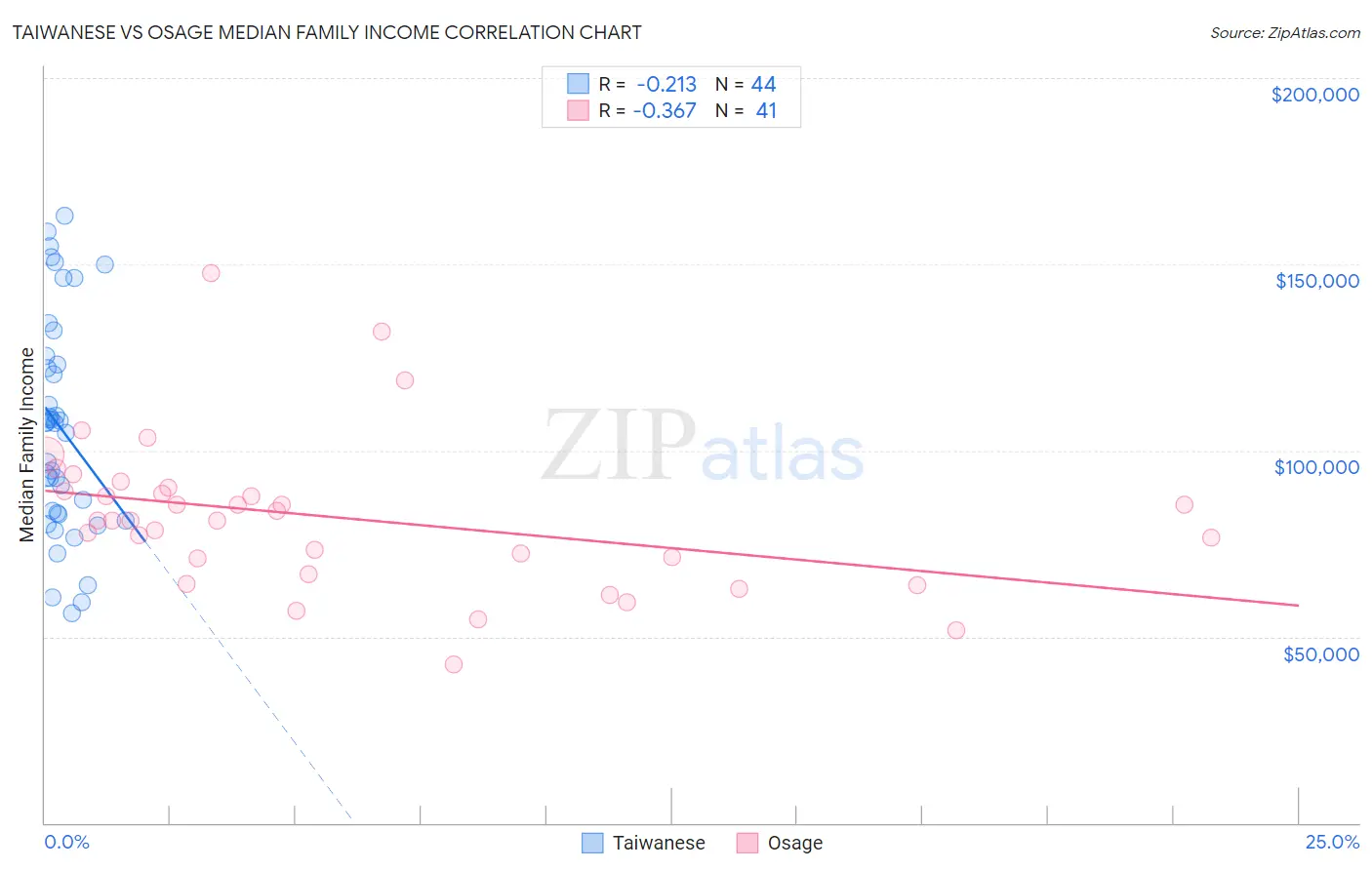 Taiwanese vs Osage Median Family Income