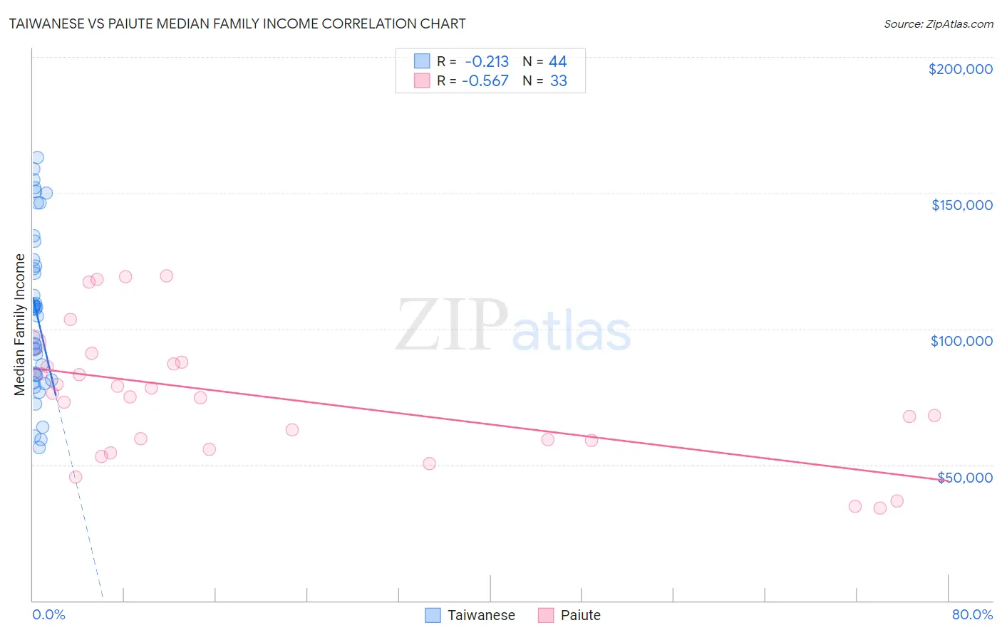 Taiwanese vs Paiute Median Family Income