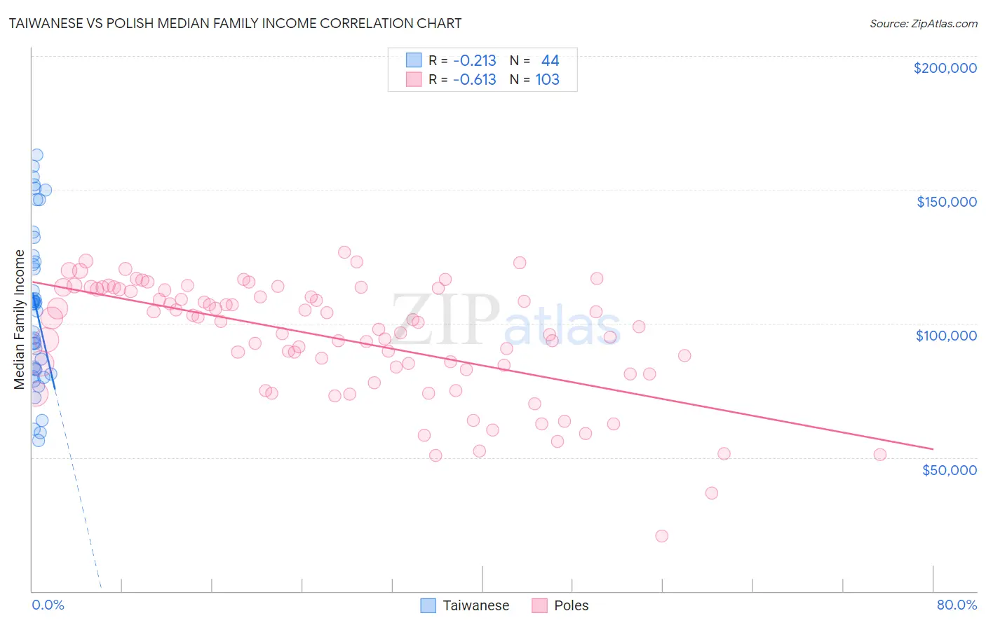 Taiwanese vs Polish Median Family Income