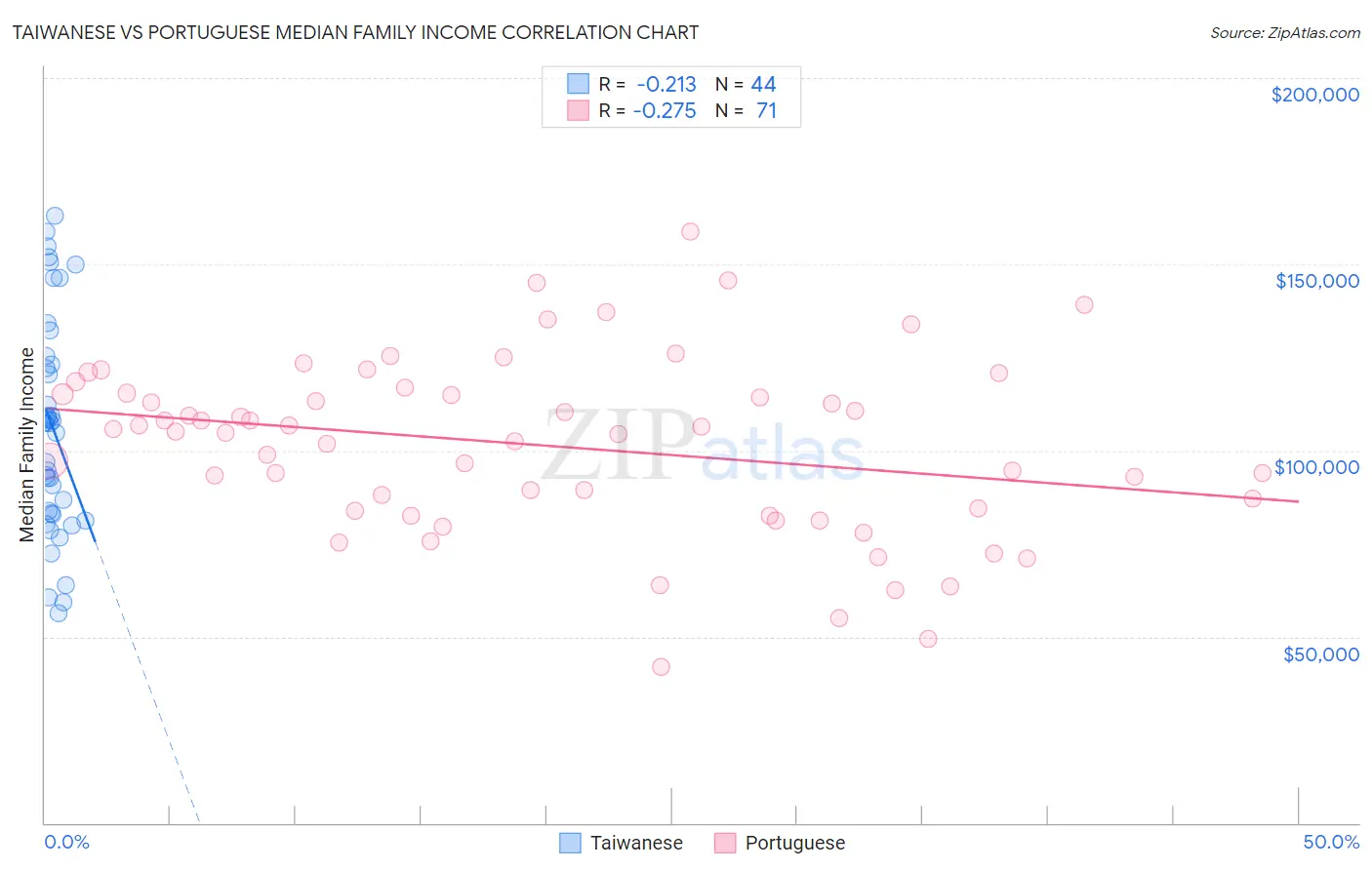 Taiwanese vs Portuguese Median Family Income