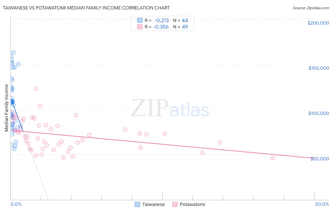 Taiwanese vs Potawatomi Median Family Income