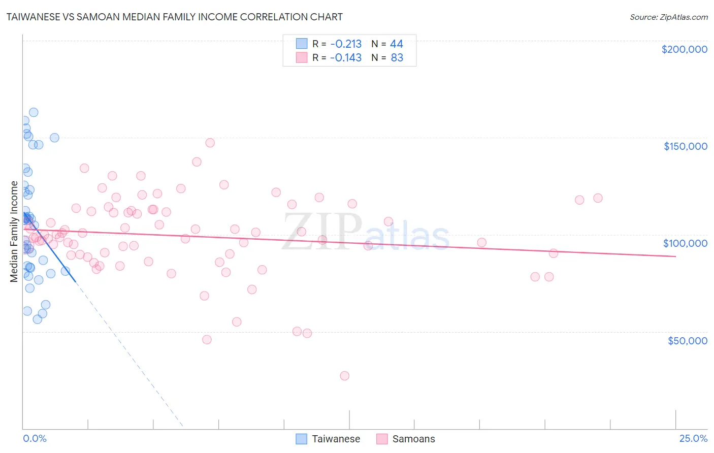 Taiwanese vs Samoan Median Family Income