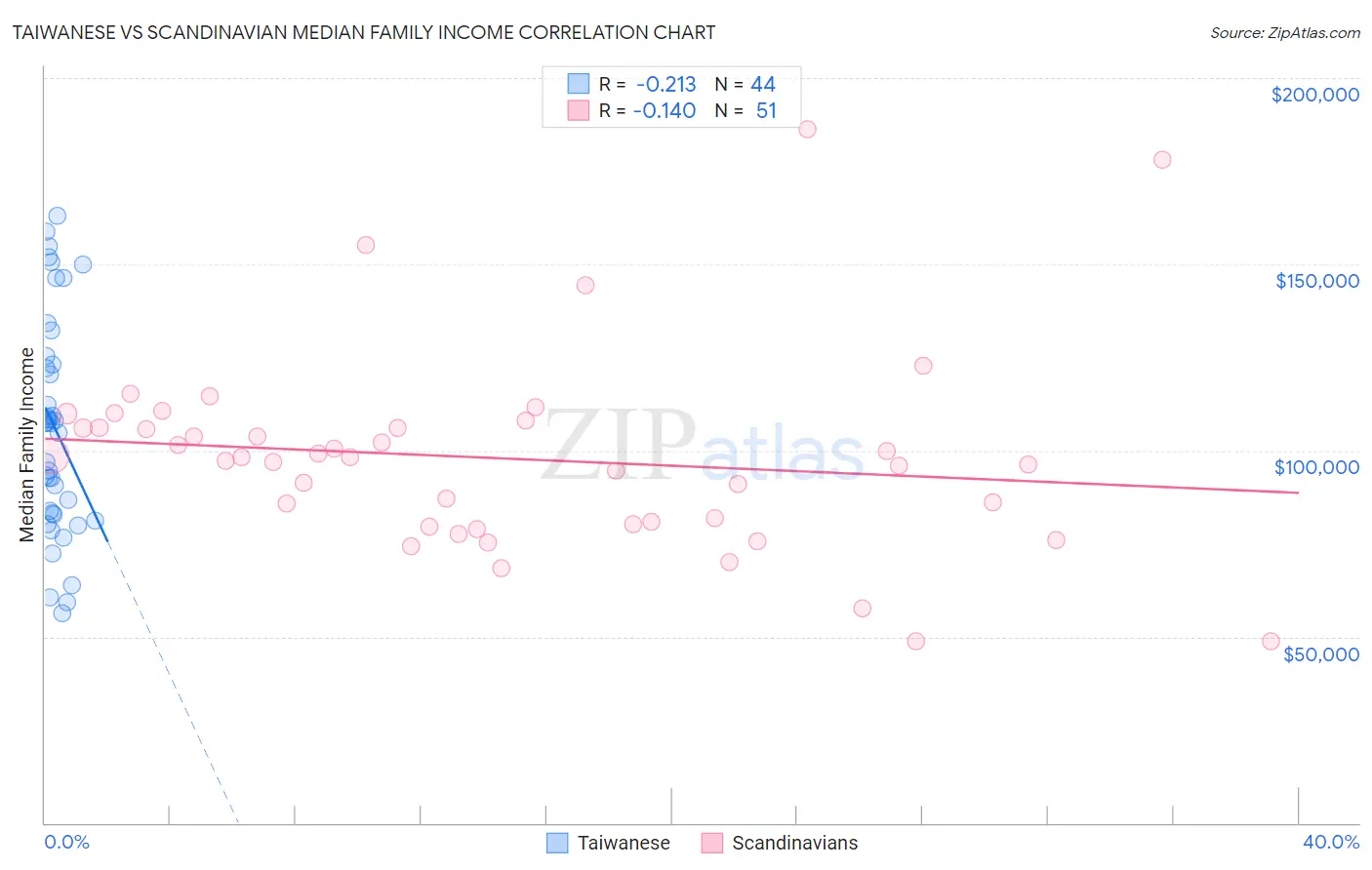 Taiwanese vs Scandinavian Median Family Income