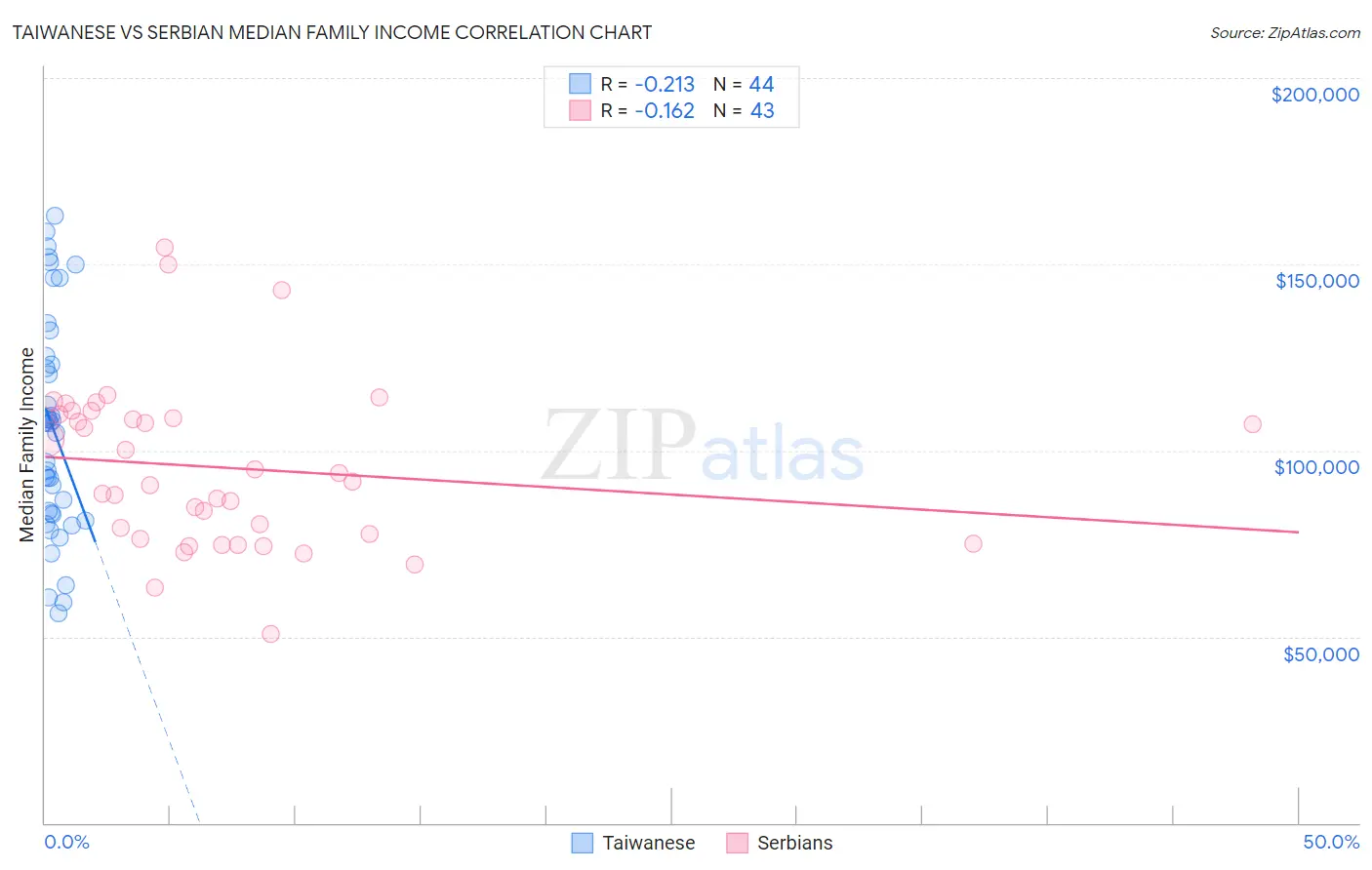 Taiwanese vs Serbian Median Family Income