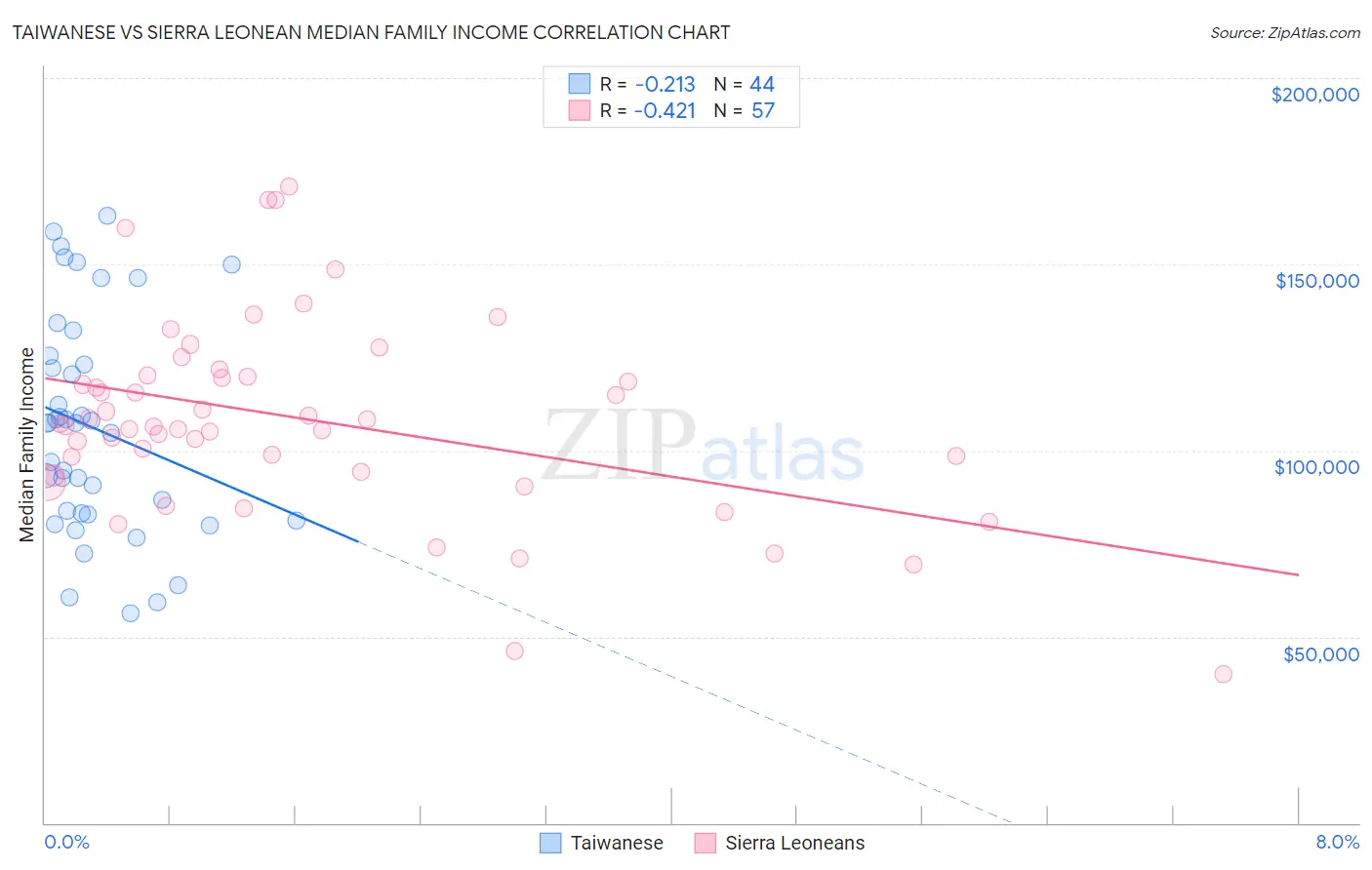 Taiwanese vs Sierra Leonean Median Family Income