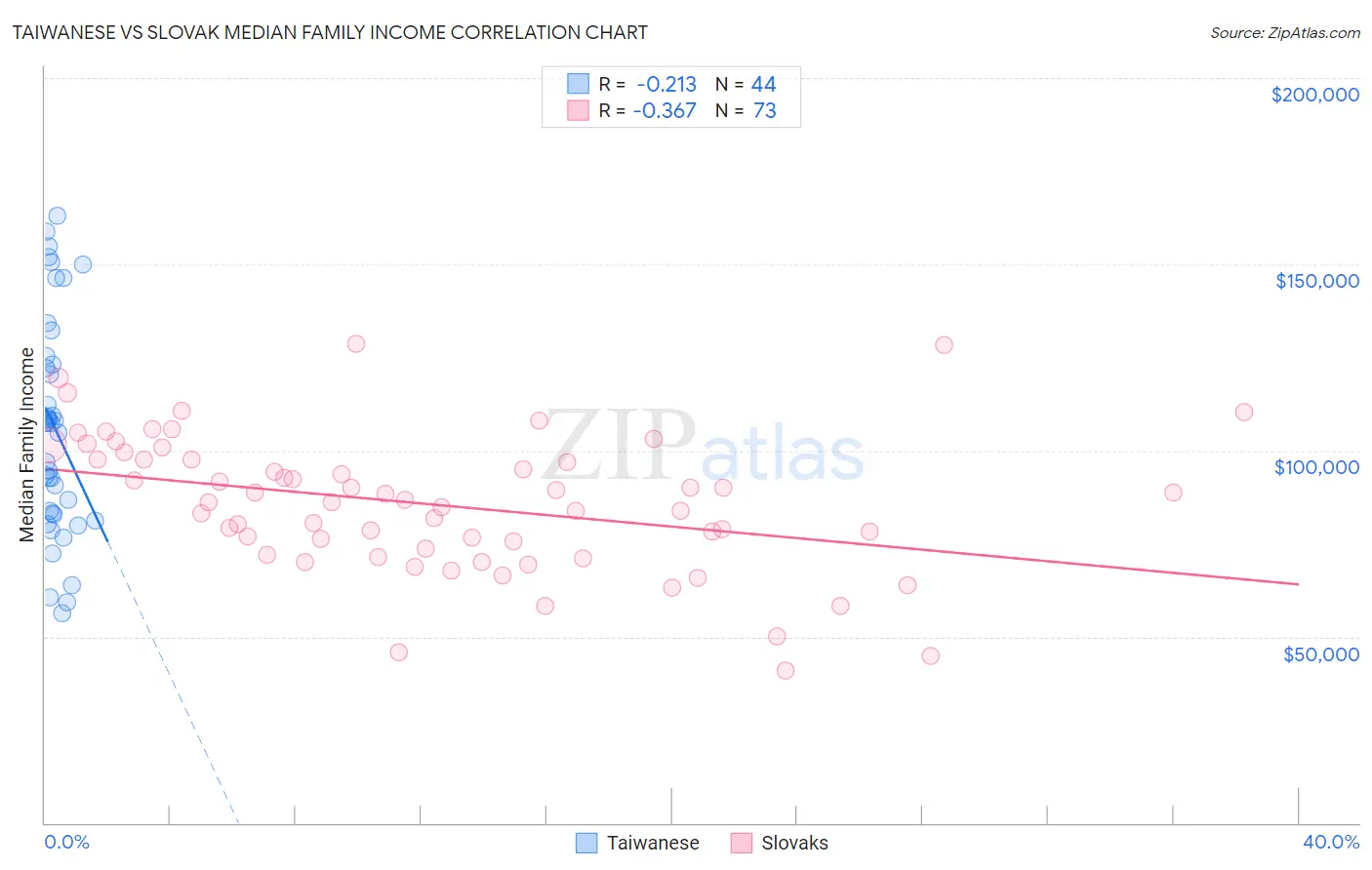 Taiwanese vs Slovak Median Family Income