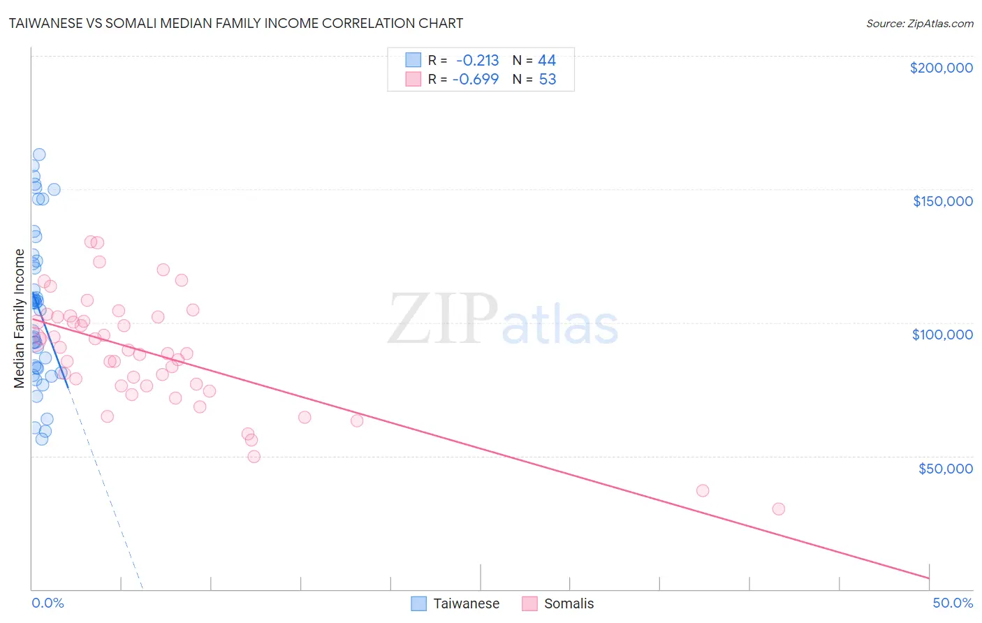 Taiwanese vs Somali Median Family Income