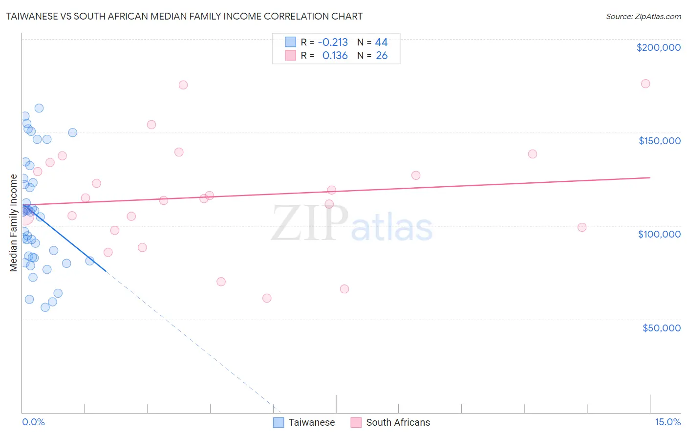 Taiwanese vs South African Median Family Income