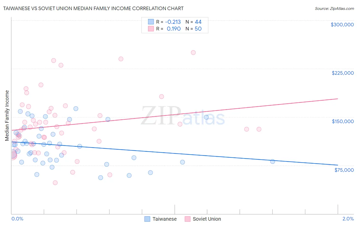 Taiwanese vs Soviet Union Median Family Income