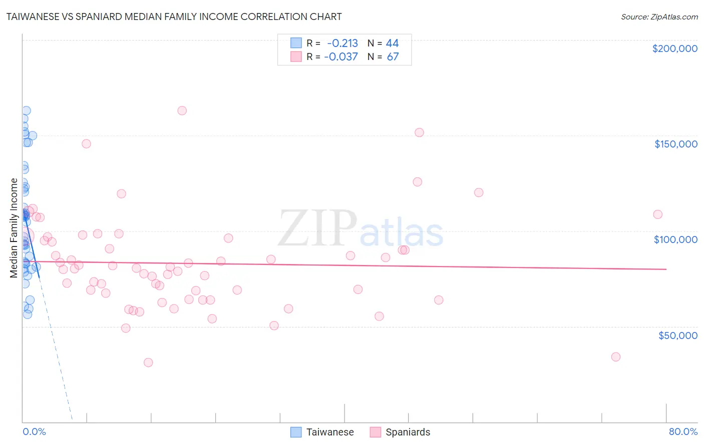 Taiwanese vs Spaniard Median Family Income