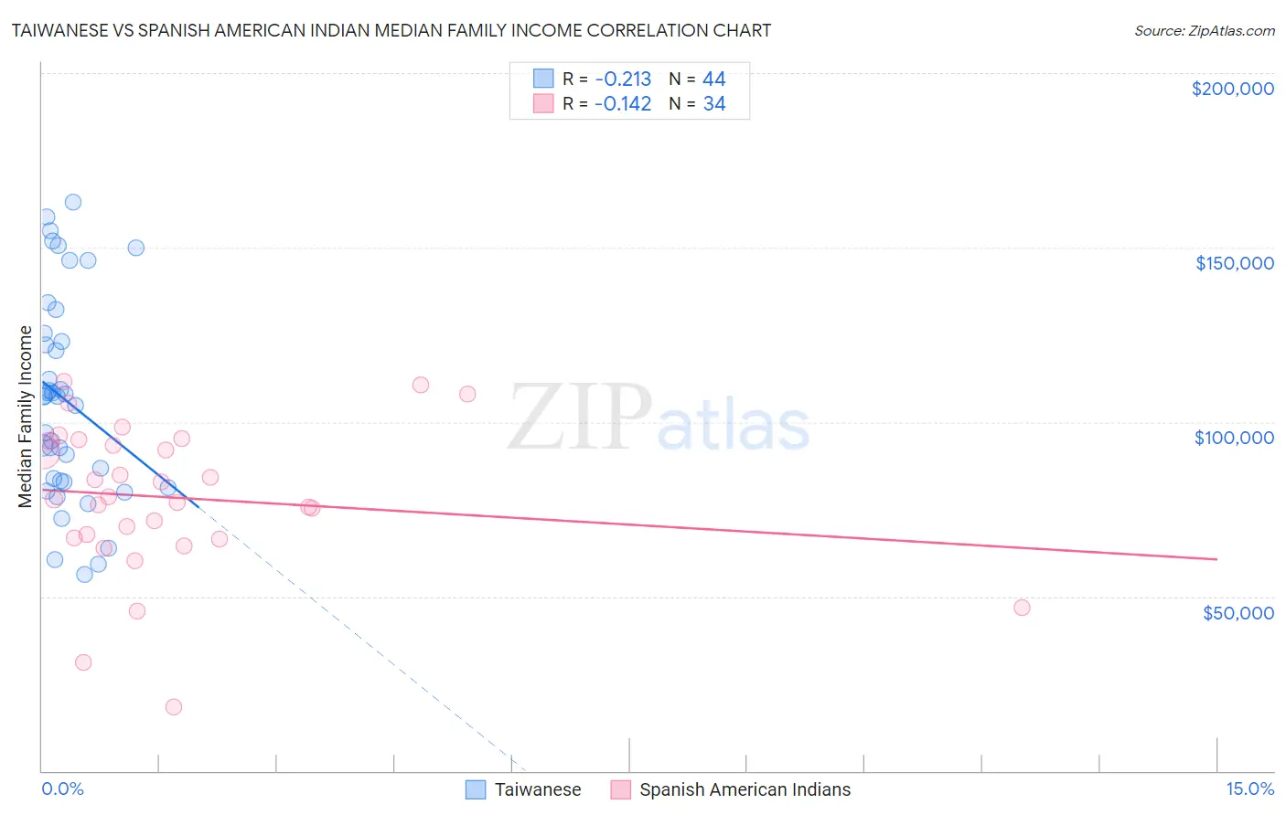 Taiwanese vs Spanish American Indian Median Family Income