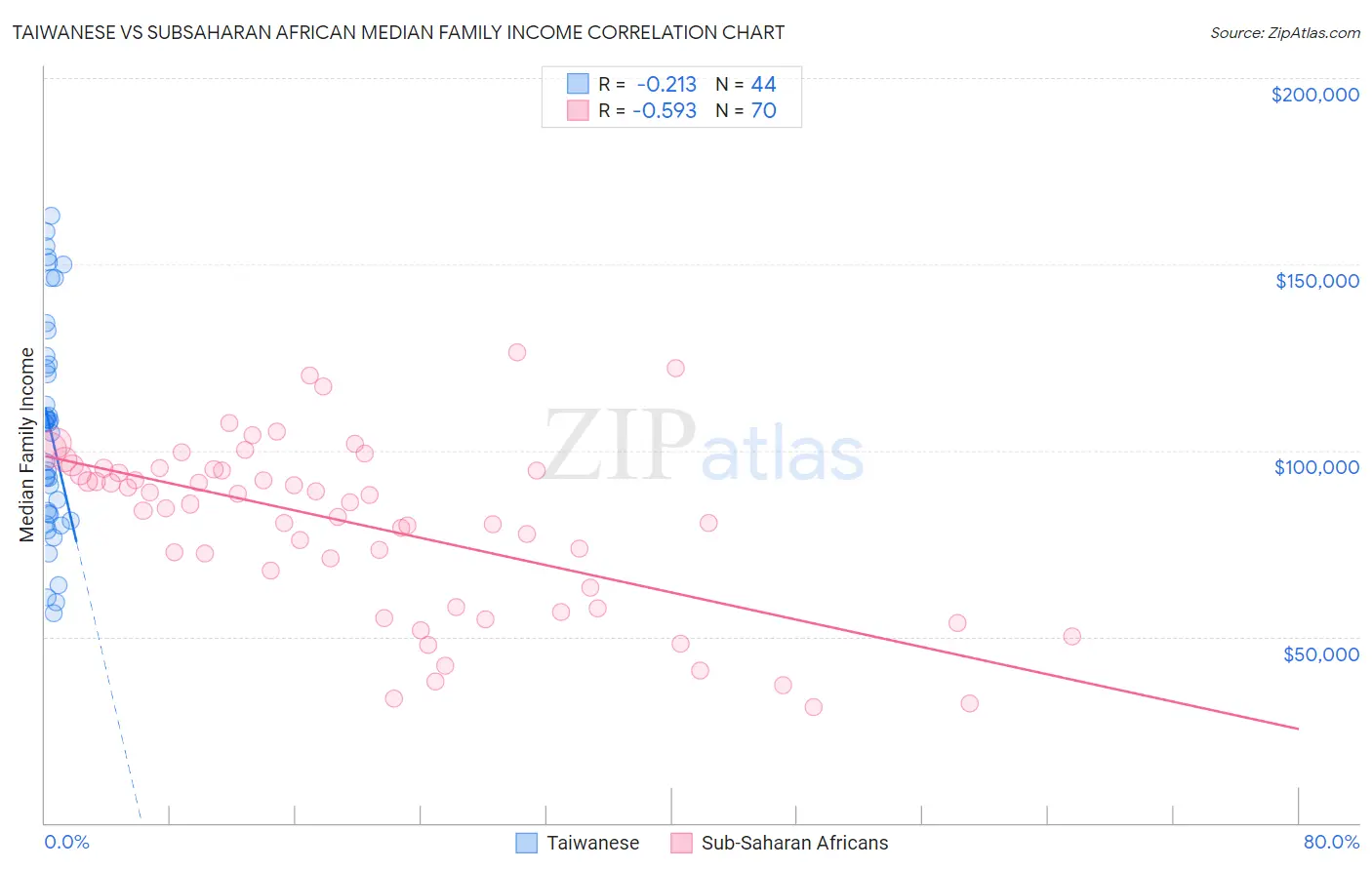 Taiwanese vs Subsaharan African Median Family Income