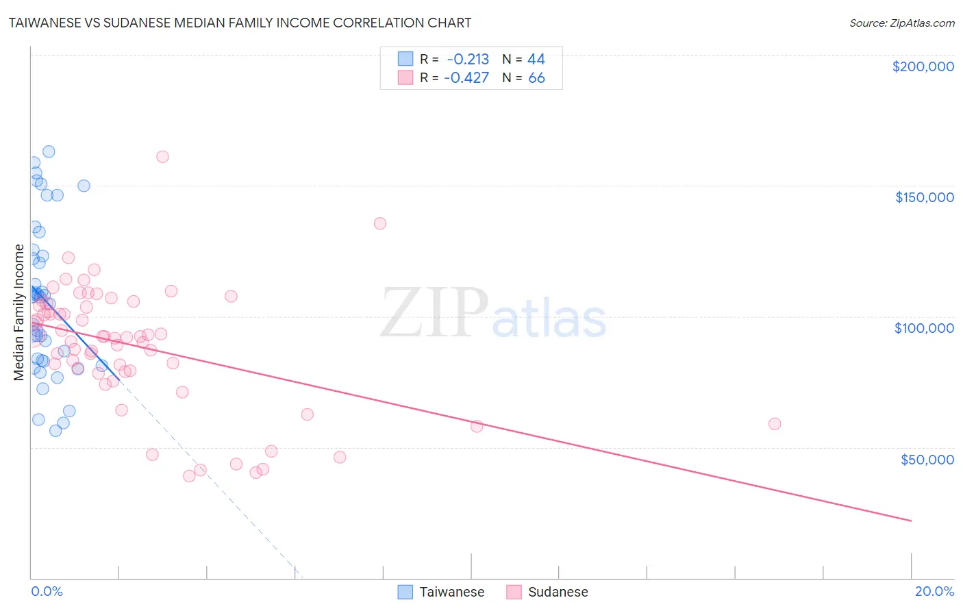 Taiwanese vs Sudanese Median Family Income