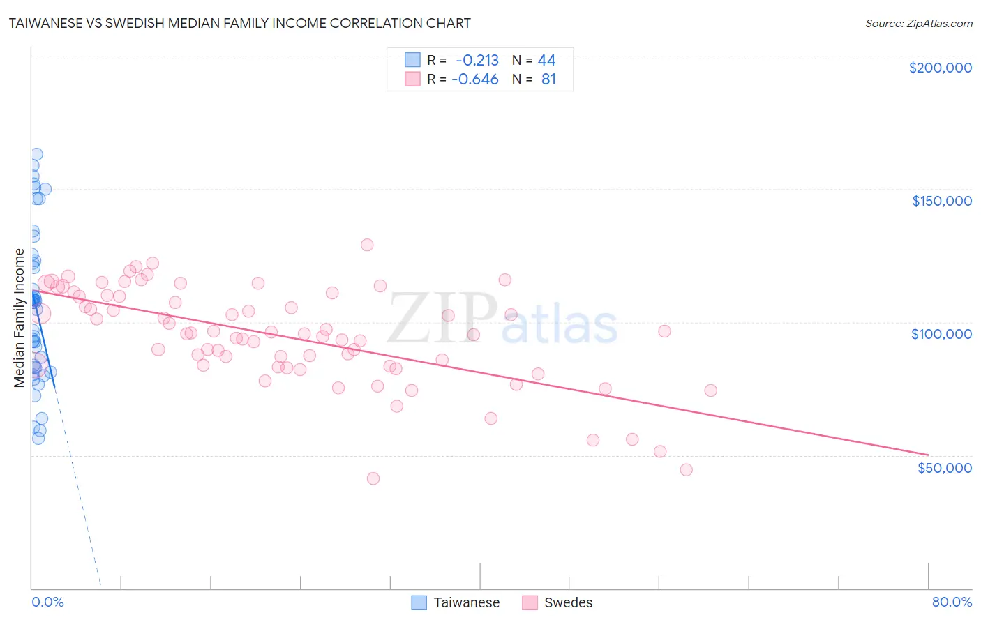 Taiwanese vs Swedish Median Family Income