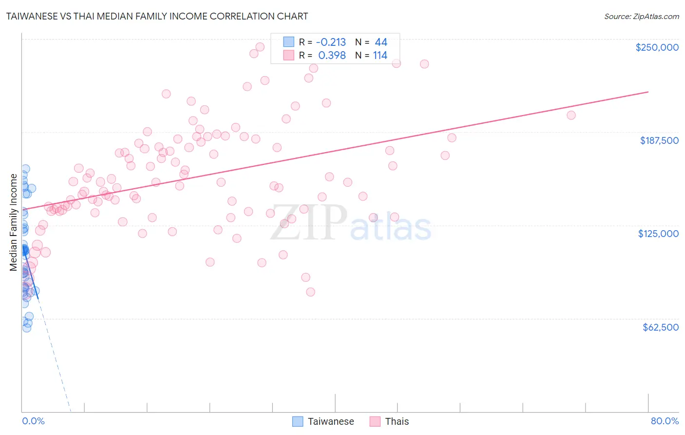 Taiwanese vs Thai Median Family Income