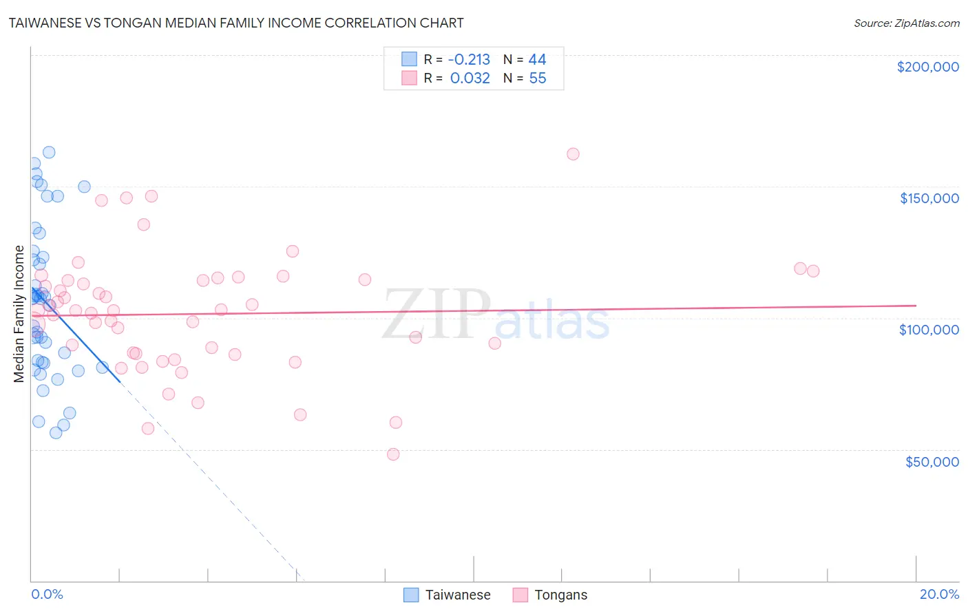 Taiwanese vs Tongan Median Family Income