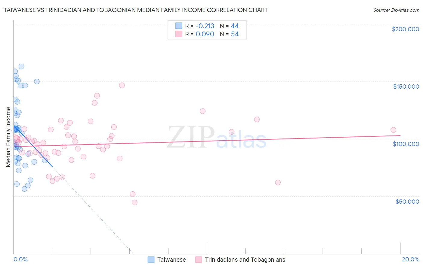 Taiwanese vs Trinidadian and Tobagonian Median Family Income