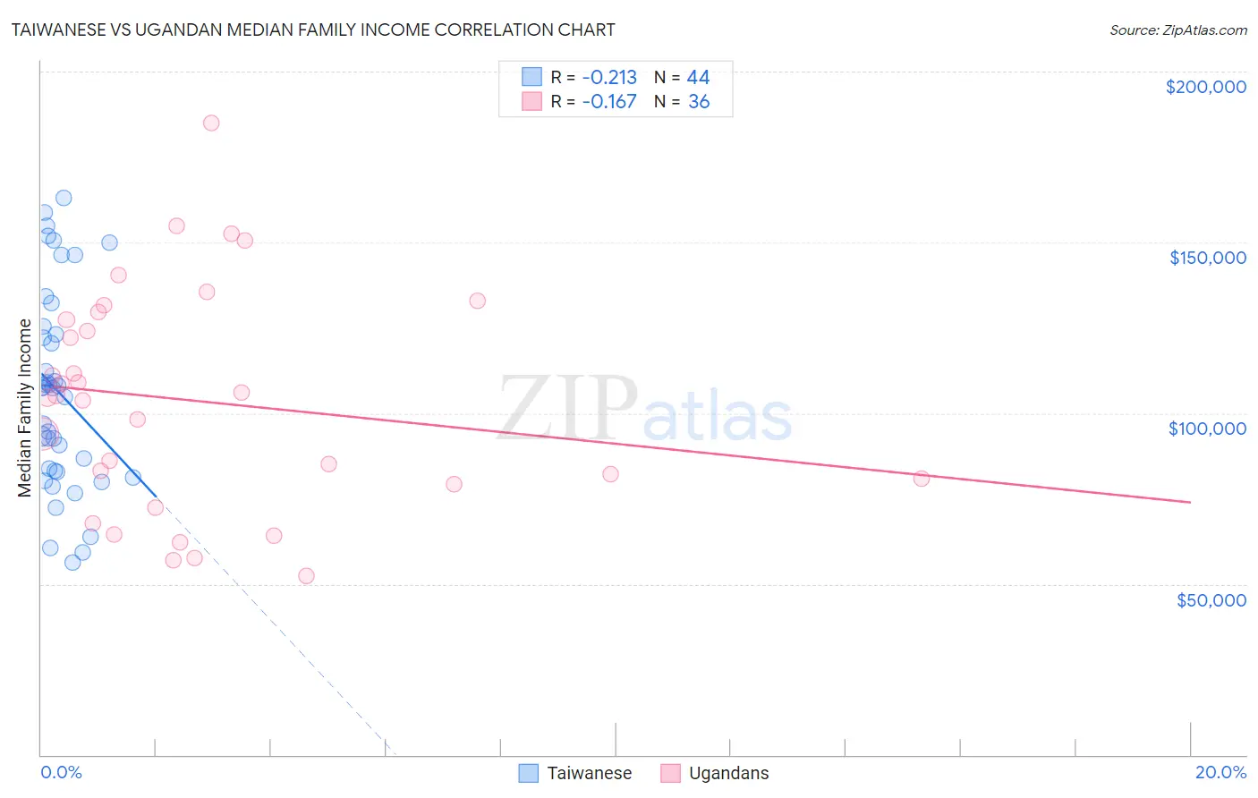 Taiwanese vs Ugandan Median Family Income