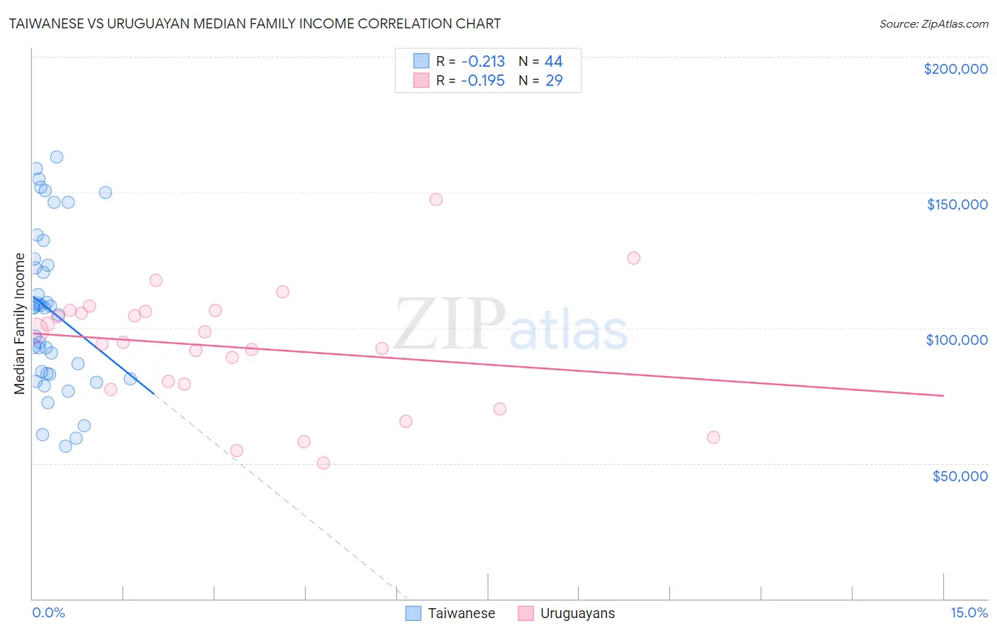 Taiwanese vs Uruguayan Median Family Income