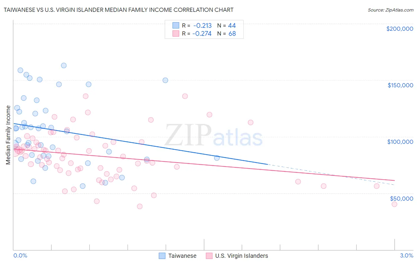 Taiwanese vs U.S. Virgin Islander Median Family Income