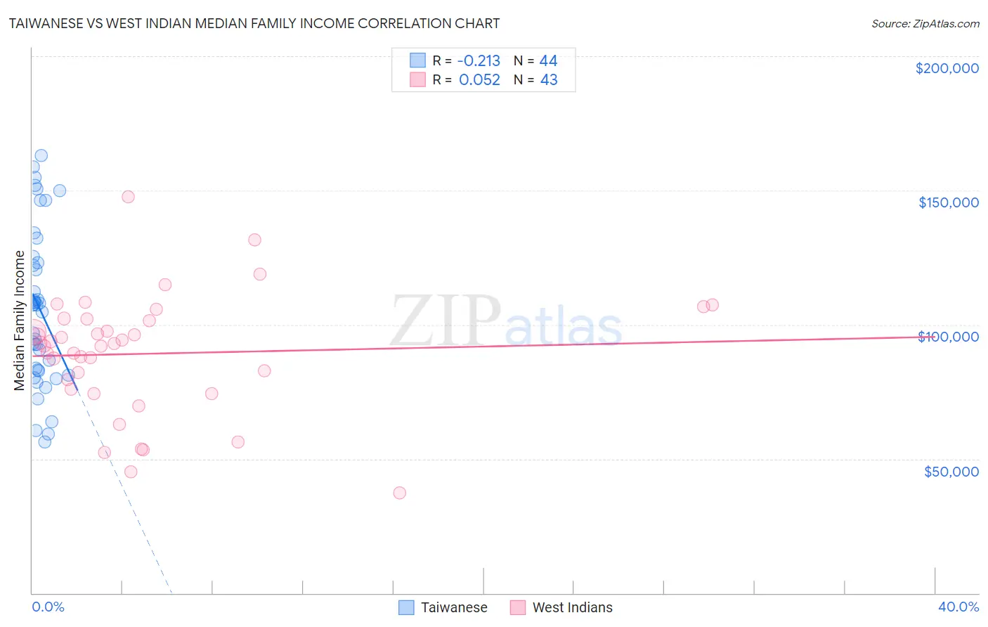 Taiwanese vs West Indian Median Family Income