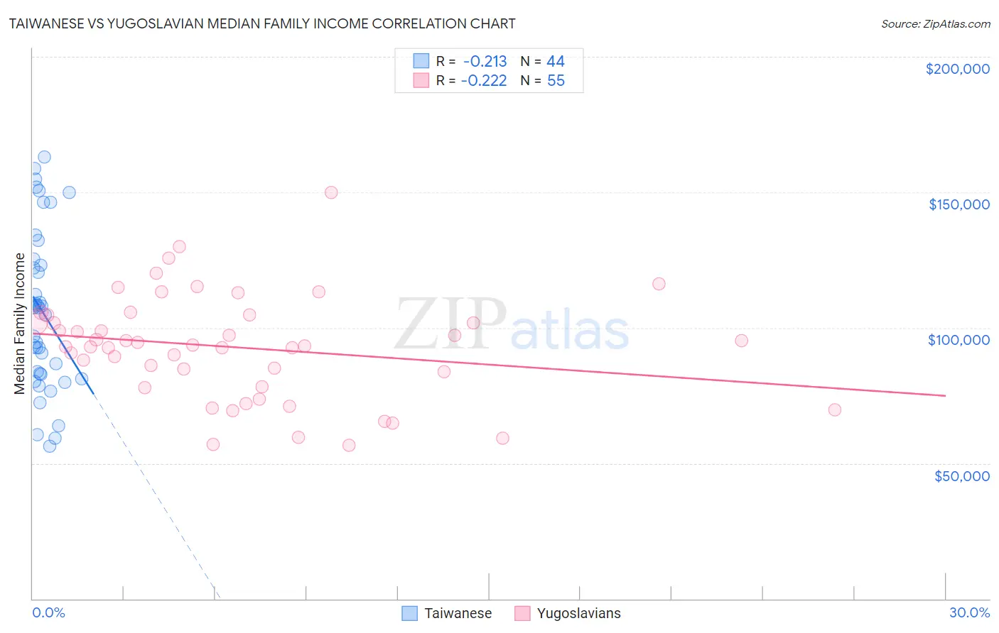 Taiwanese vs Yugoslavian Median Family Income