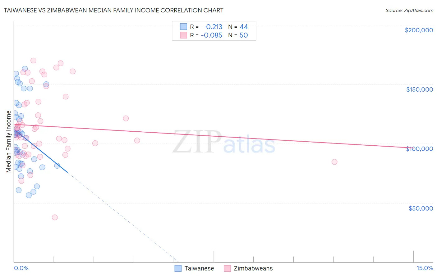 Taiwanese vs Zimbabwean Median Family Income