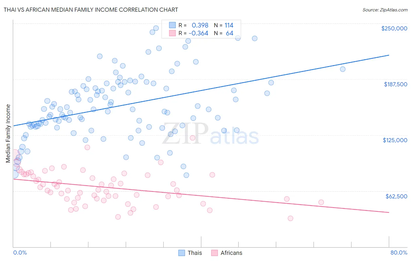 Thai vs African Median Family Income
