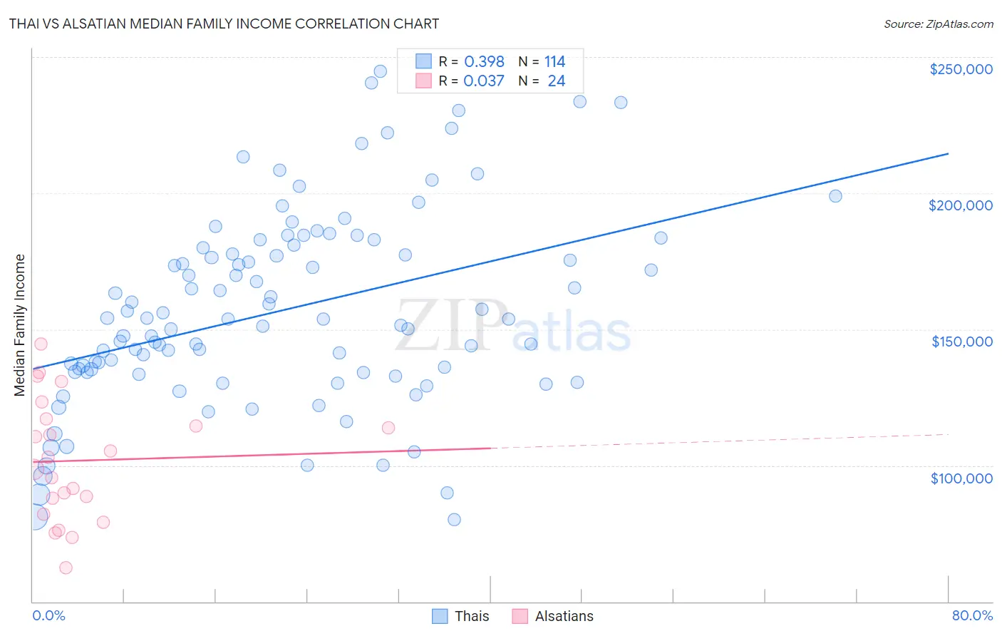 Thai vs Alsatian Median Family Income