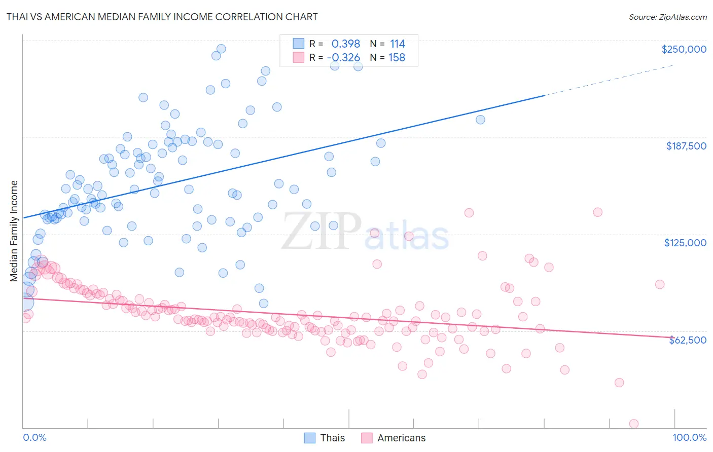 Thai vs American Median Family Income