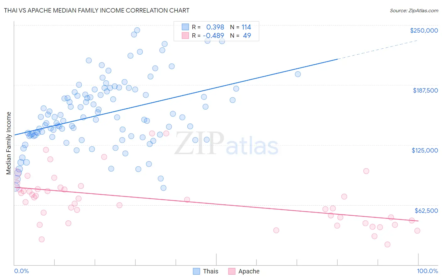 Thai vs Apache Median Family Income