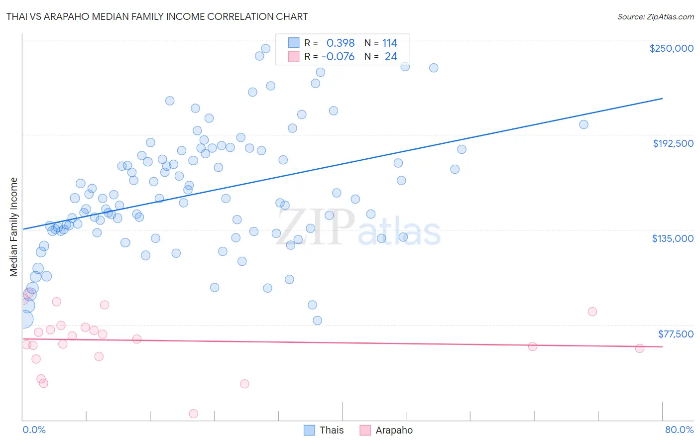 Thai vs Arapaho Median Family Income