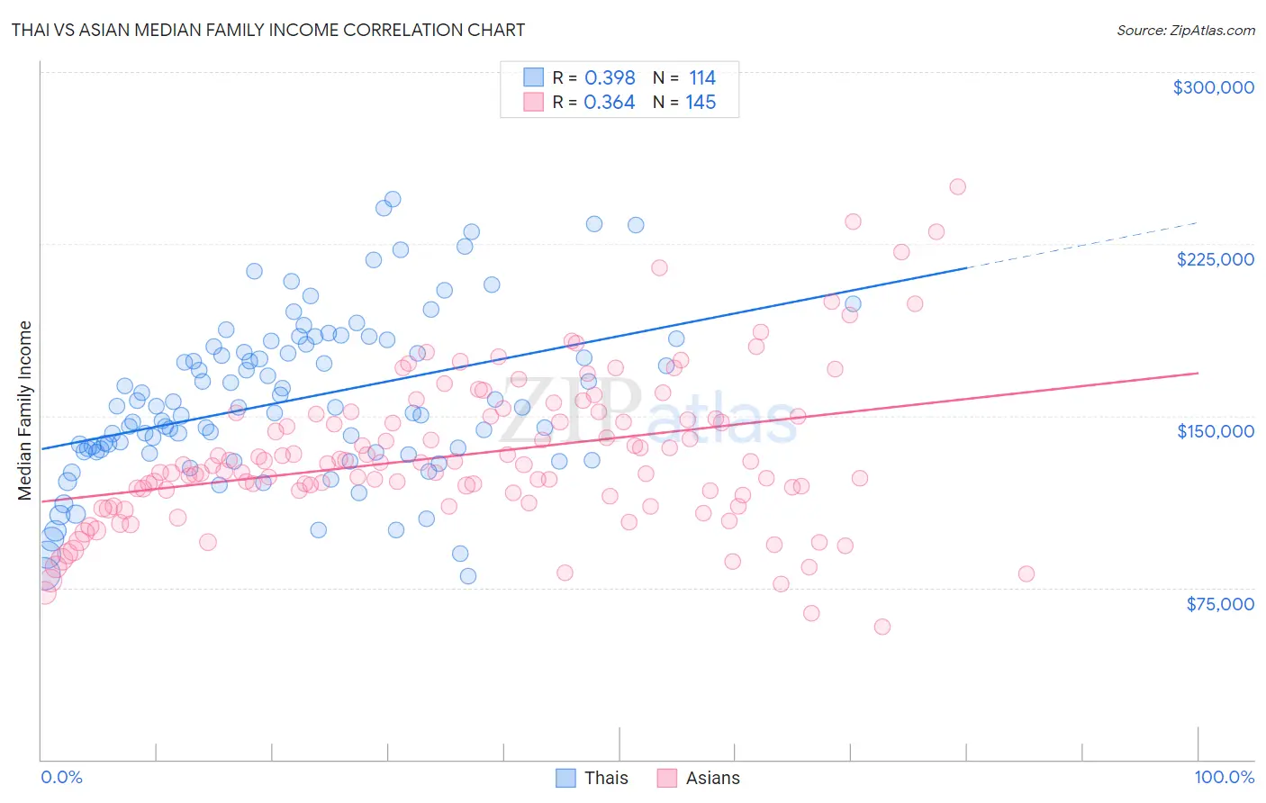 Thai vs Asian Median Family Income