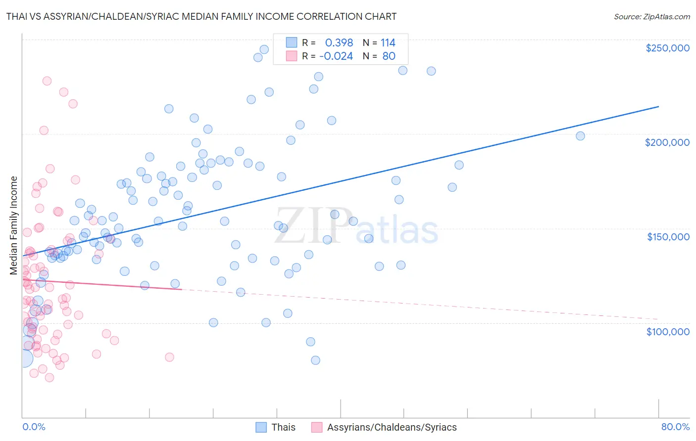 Thai vs Assyrian/Chaldean/Syriac Median Family Income