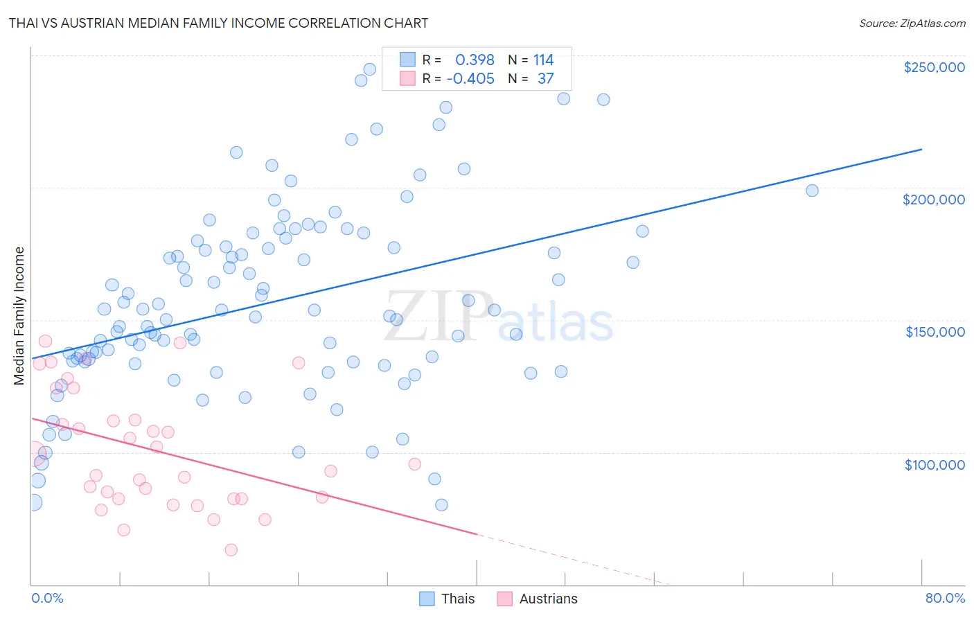 Thai vs Austrian Median Family Income
