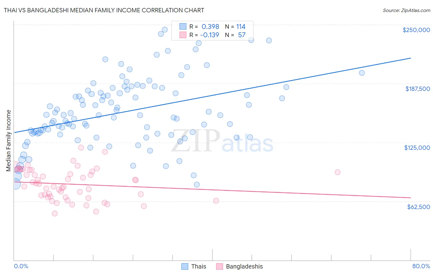 Thai vs Bangladeshi Median Family Income