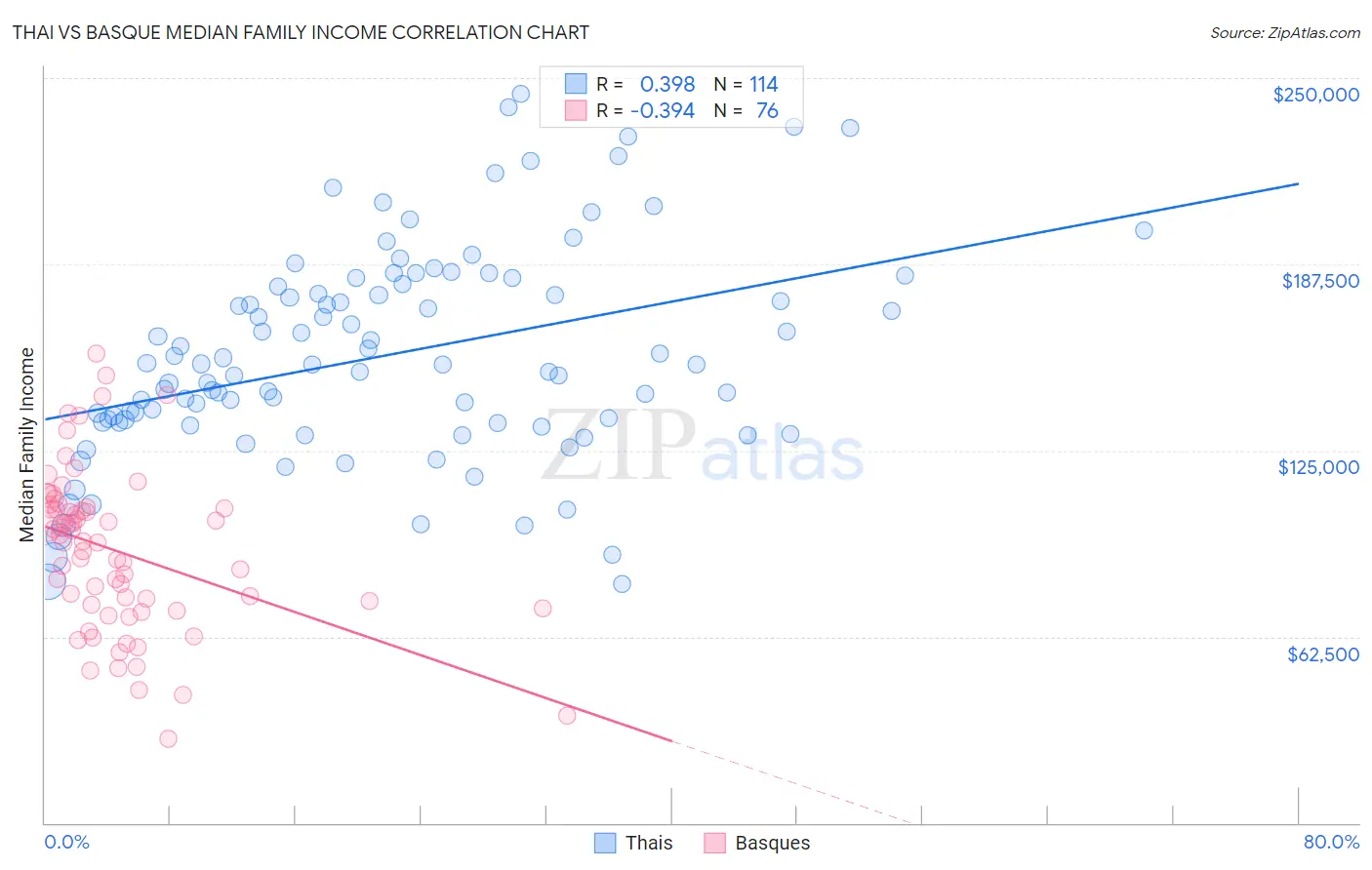 Thai vs Basque Median Family Income