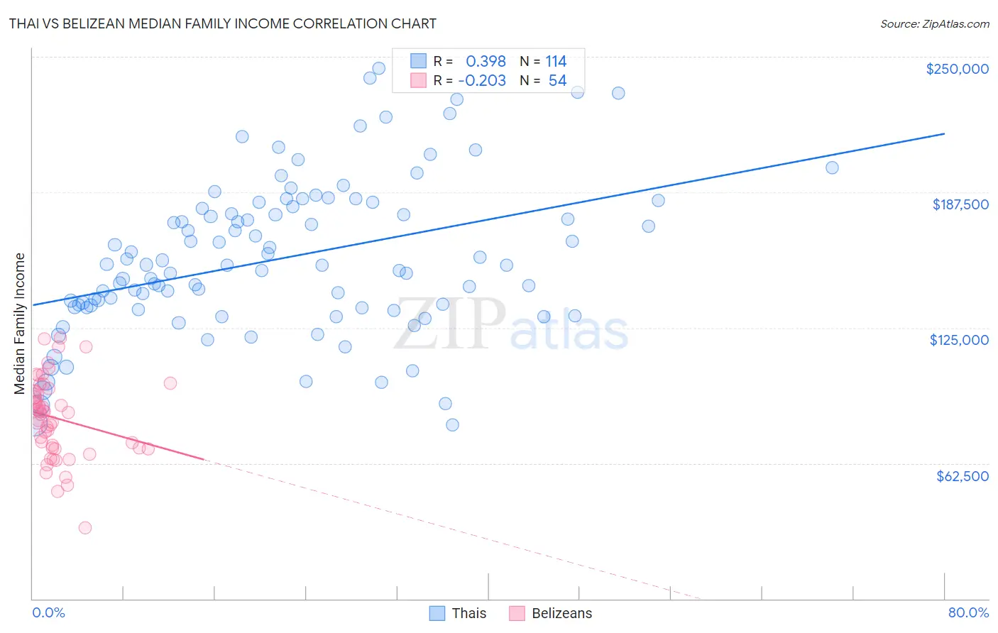 Thai vs Belizean Median Family Income