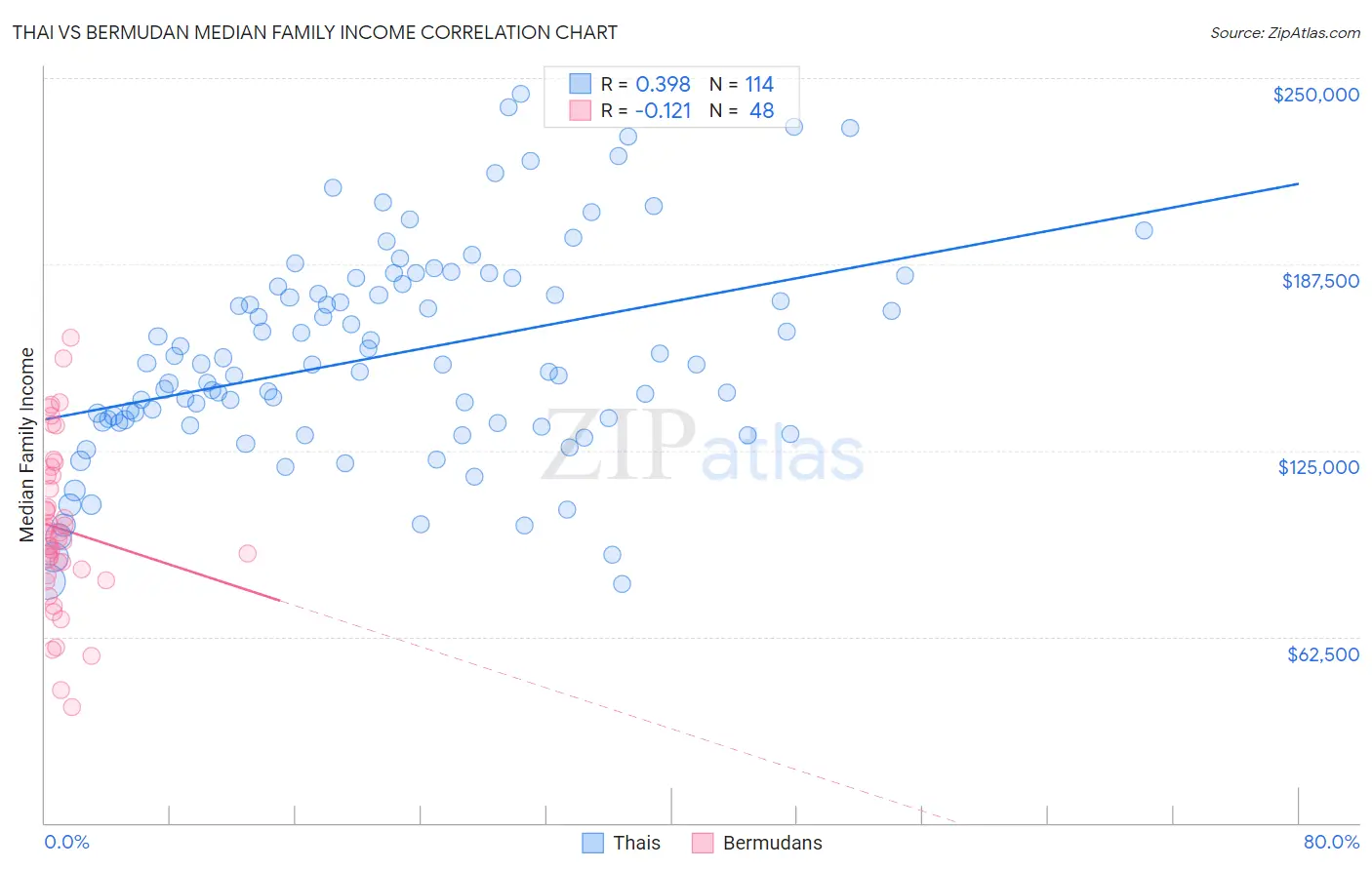 Thai vs Bermudan Median Family Income