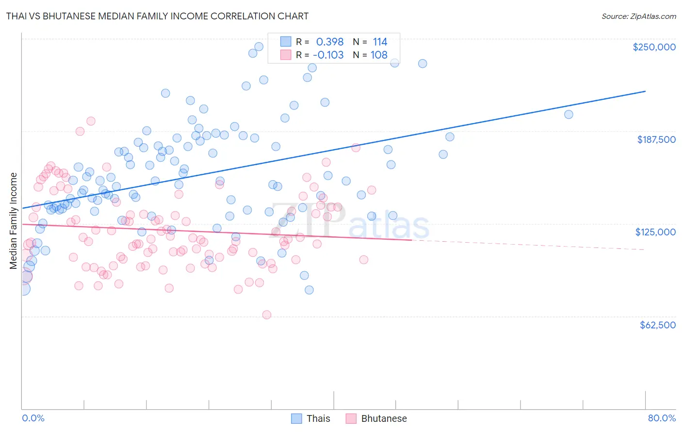Thai vs Bhutanese Median Family Income
