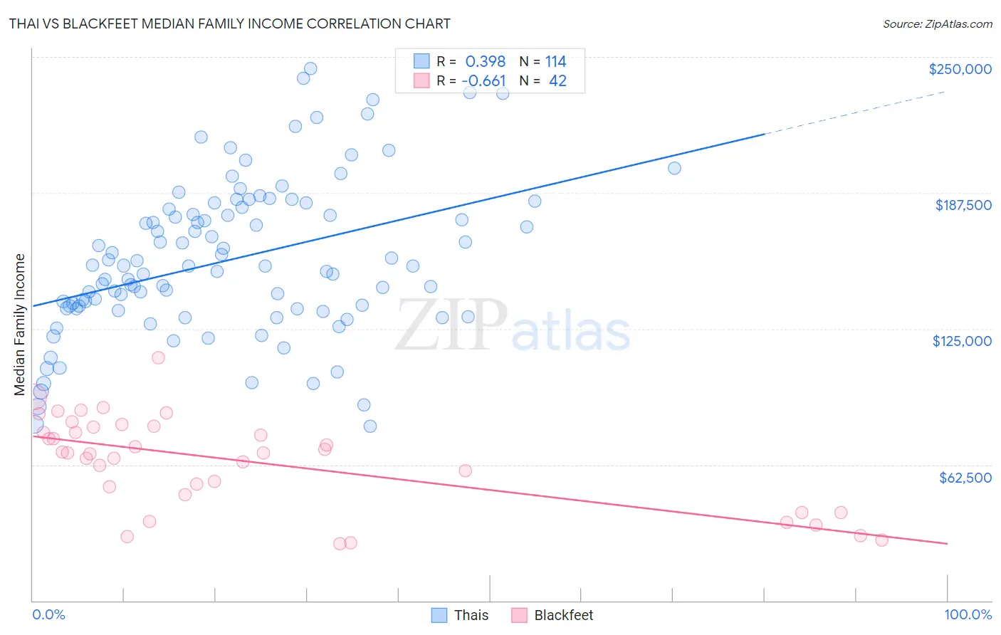 Thai vs Blackfeet Median Family Income