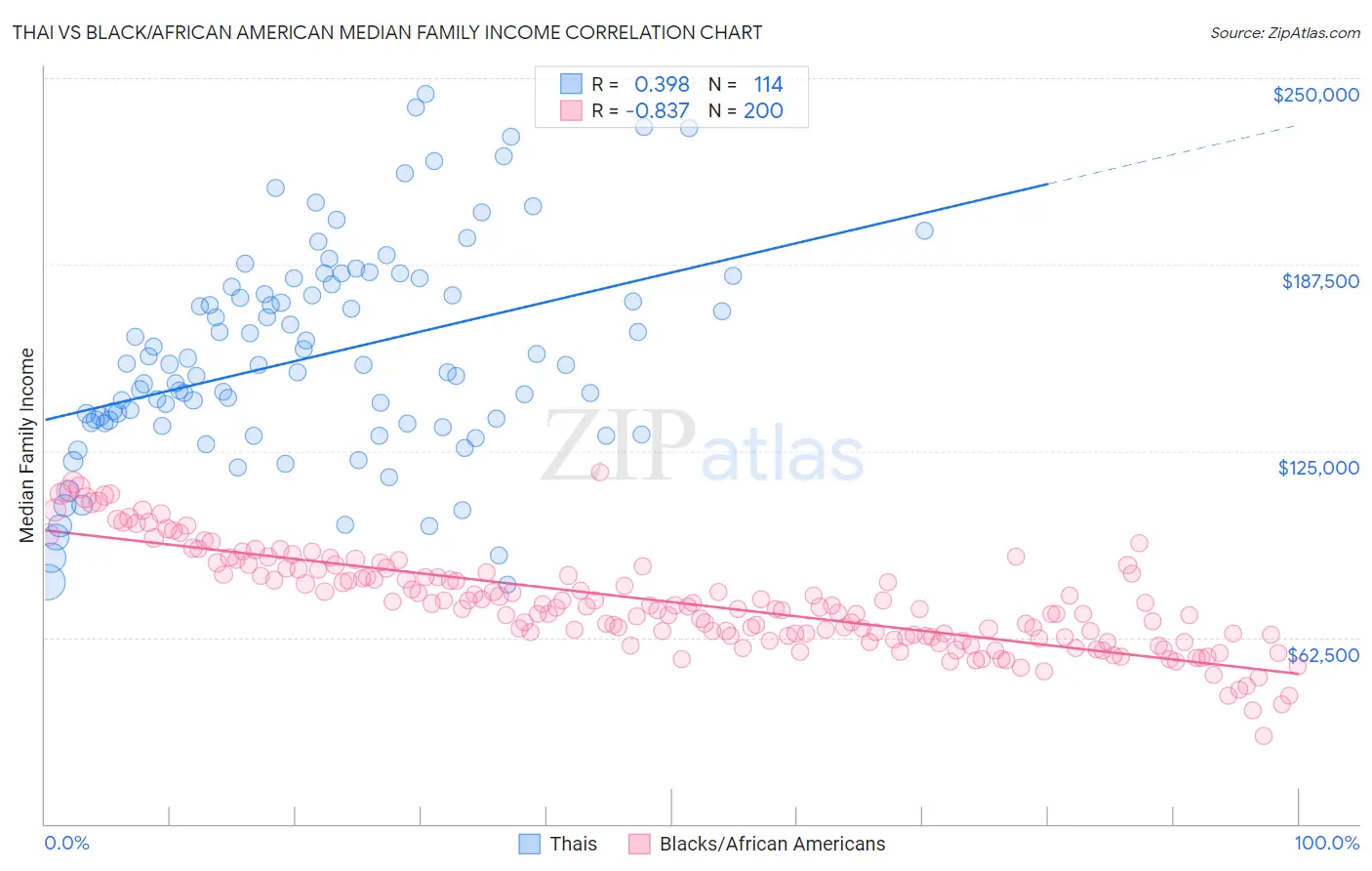 Thai vs Black/African American Median Family Income