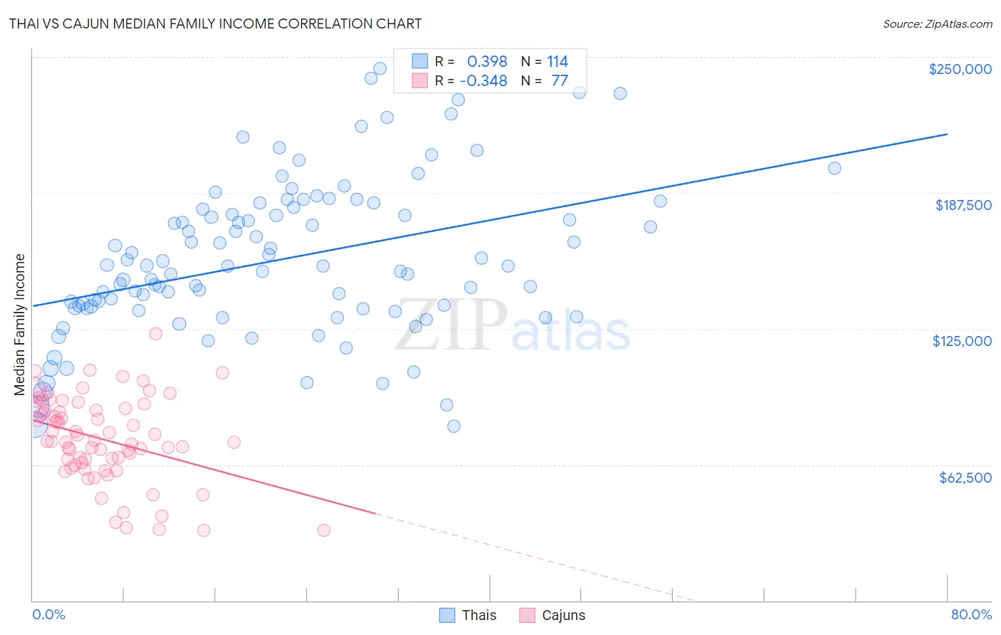 Thai vs Cajun Median Family Income