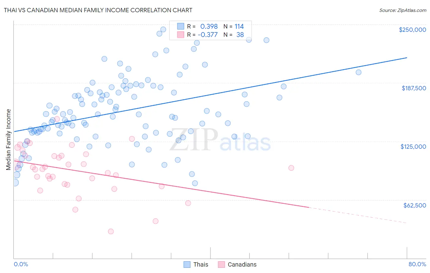 Thai vs Canadian Median Family Income