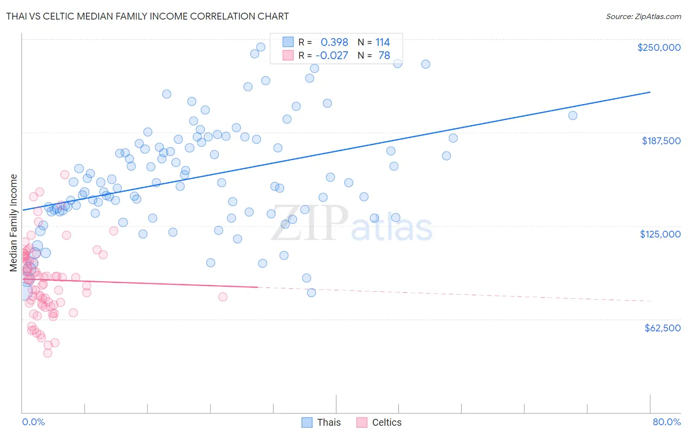 Thai vs Celtic Median Family Income